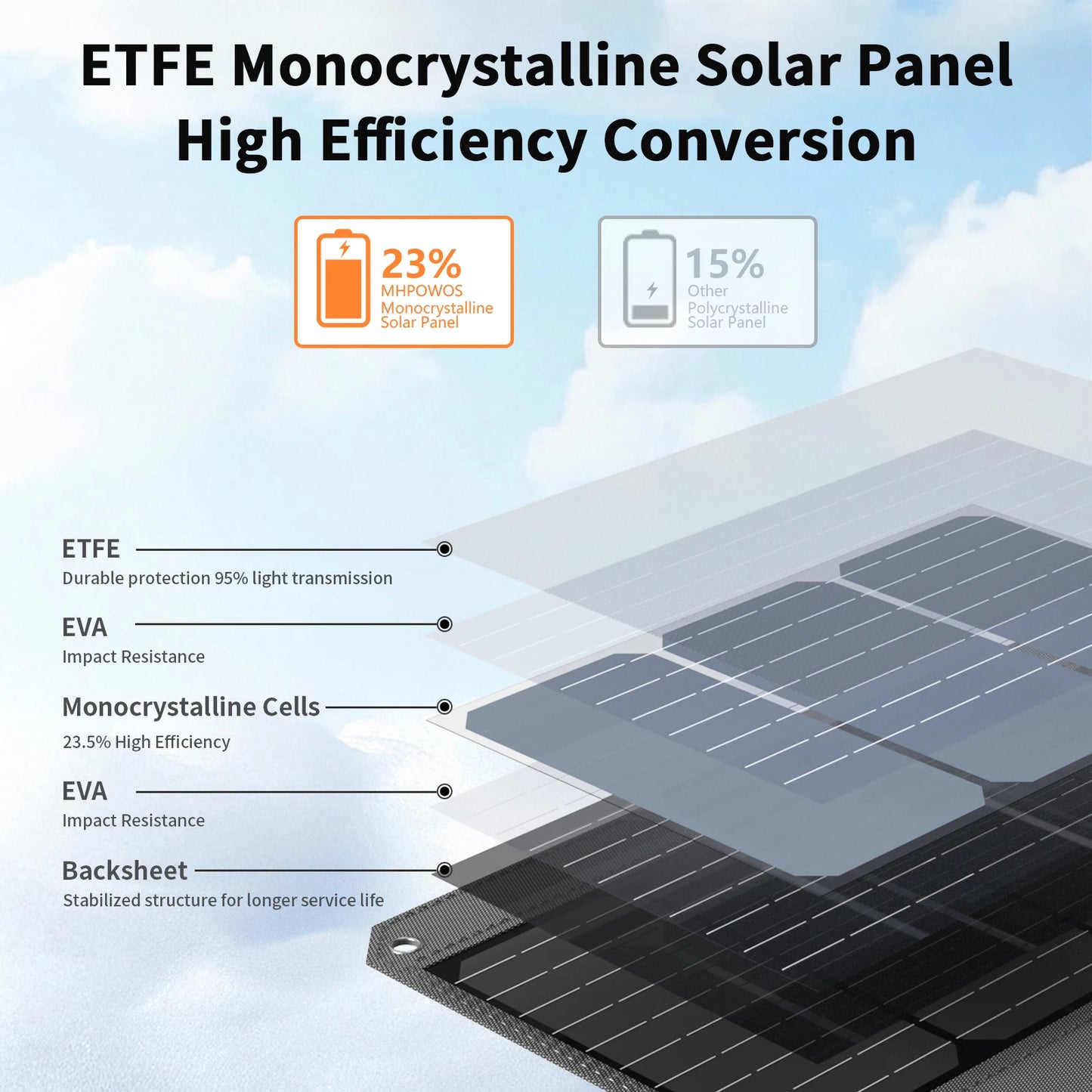 MHPOWOS 120W Foldable Solar Panel USB-C USB-A Outputs